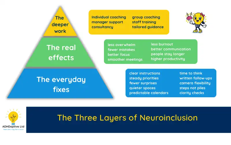 Three layer pyramid showing everyday fixes, real effects, and deeper work involved in neuroinclusion